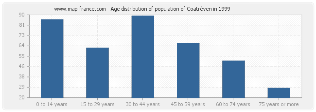 Age distribution of population of Coatréven in 1999