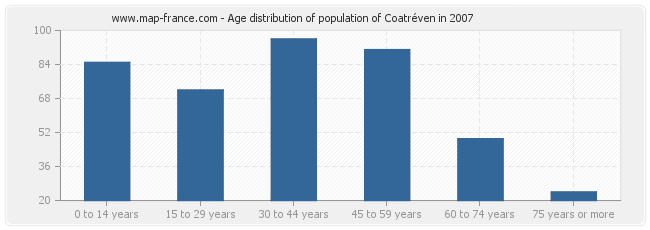 Age distribution of population of Coatréven in 2007