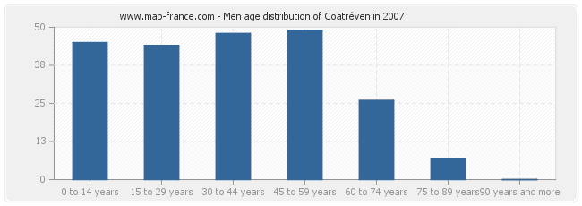 Men age distribution of Coatréven in 2007