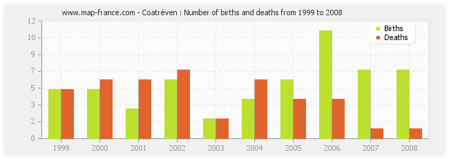 Coatréven : Number of births and deaths from 1999 to 2008
