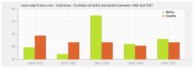 Coatréven : Evolution of births and deaths between 1968 and 2007