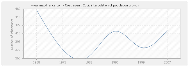 Coatréven : Cubic interpolation of population growth