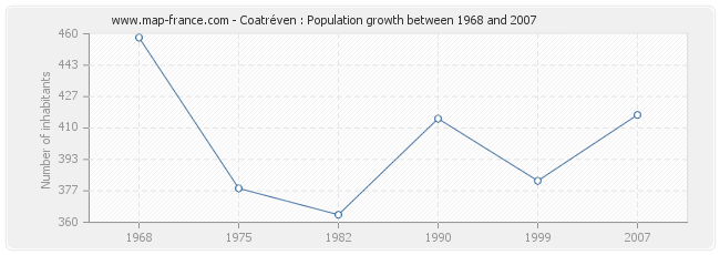 Population Coatréven