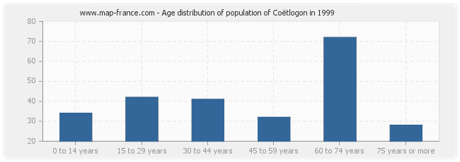 Age distribution of population of Coëtlogon in 1999