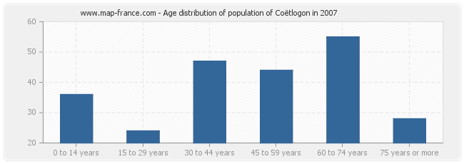 Age distribution of population of Coëtlogon in 2007