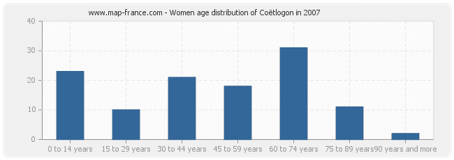 Women age distribution of Coëtlogon in 2007