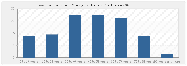 Men age distribution of Coëtlogon in 2007