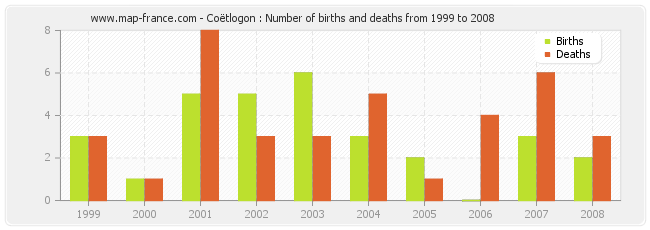 Coëtlogon : Number of births and deaths from 1999 to 2008