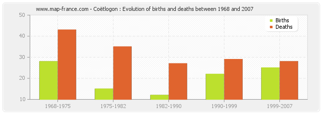 Coëtlogon : Evolution of births and deaths between 1968 and 2007
