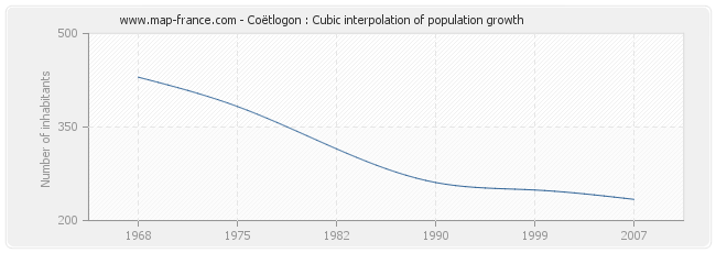 Coëtlogon : Cubic interpolation of population growth