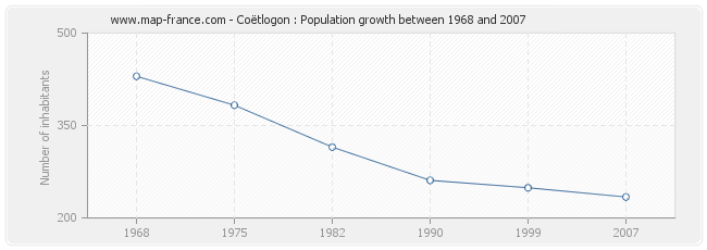 Population Coëtlogon