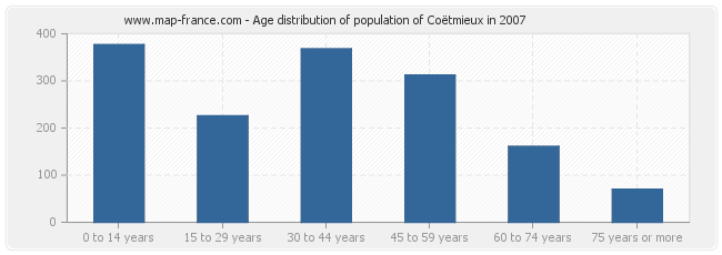 Age distribution of population of Coëtmieux in 2007