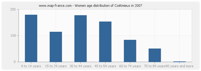 Women age distribution of Coëtmieux in 2007