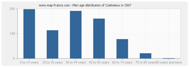 Men age distribution of Coëtmieux in 2007