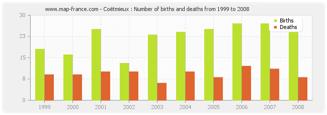Coëtmieux : Number of births and deaths from 1999 to 2008