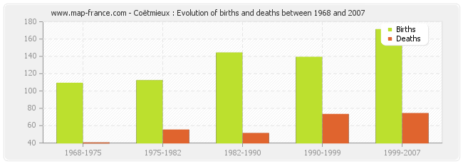 Coëtmieux : Evolution of births and deaths between 1968 and 2007