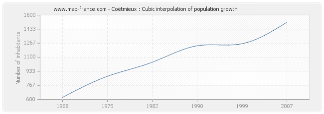 Coëtmieux : Cubic interpolation of population growth