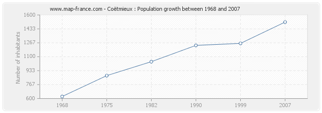 Population Coëtmieux