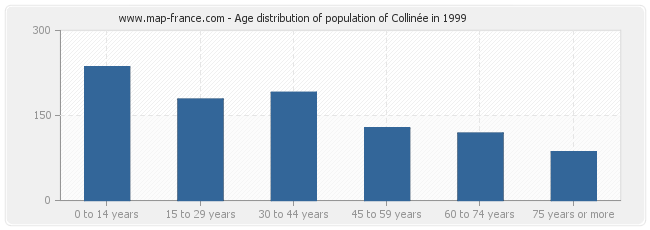 Age distribution of population of Collinée in 1999