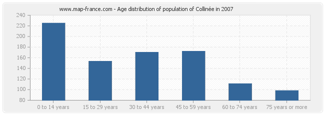 Age distribution of population of Collinée in 2007