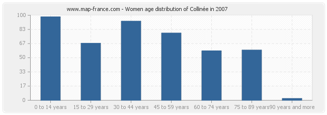 Women age distribution of Collinée in 2007