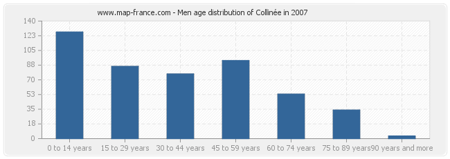 Men age distribution of Collinée in 2007