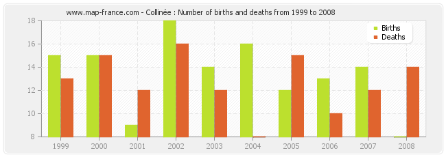 Collinée : Number of births and deaths from 1999 to 2008