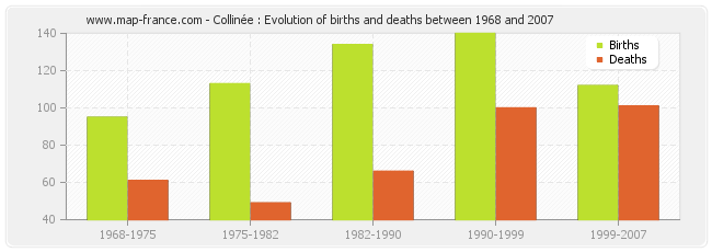 Collinée : Evolution of births and deaths between 1968 and 2007