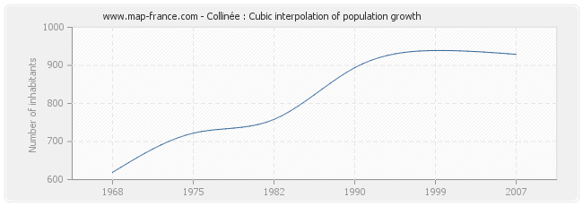 Collinée : Cubic interpolation of population growth