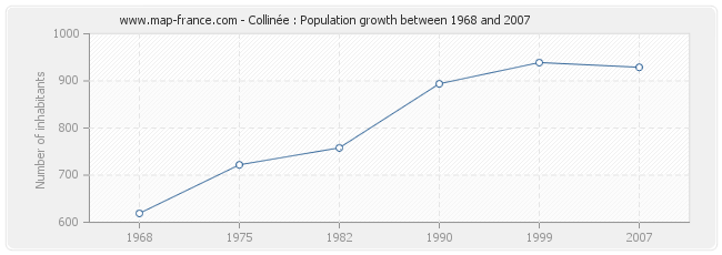 Population Collinée