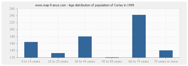 Age distribution of population of Corlay in 1999