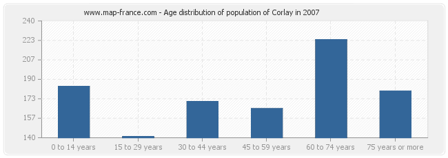 Age distribution of population of Corlay in 2007