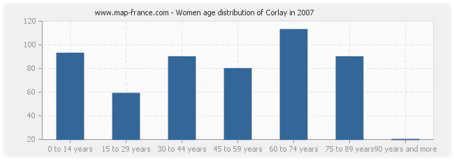 Women age distribution of Corlay in 2007