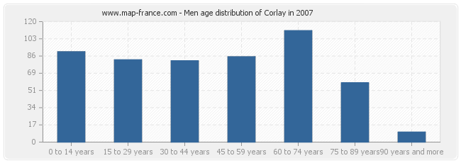 Men age distribution of Corlay in 2007