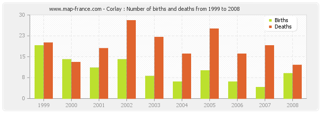 Corlay : Number of births and deaths from 1999 to 2008