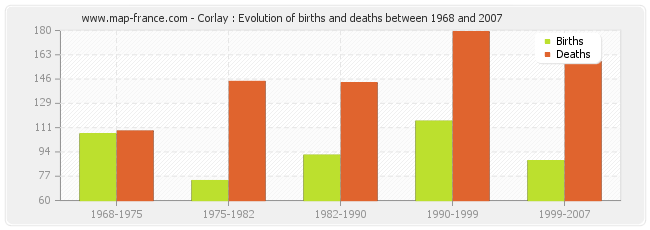 Corlay : Evolution of births and deaths between 1968 and 2007