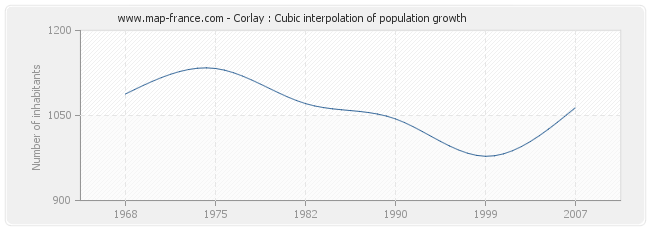 Corlay : Cubic interpolation of population growth