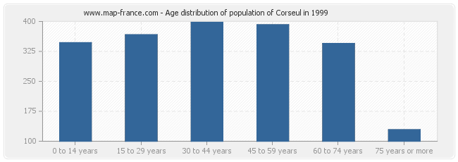 Age distribution of population of Corseul in 1999