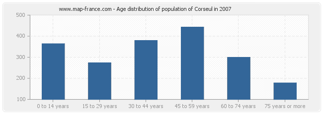 Age distribution of population of Corseul in 2007