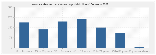 Women age distribution of Corseul in 2007