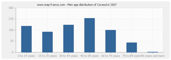 Men age distribution of Corseul in 2007