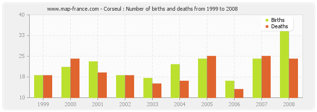 Corseul : Number of births and deaths from 1999 to 2008