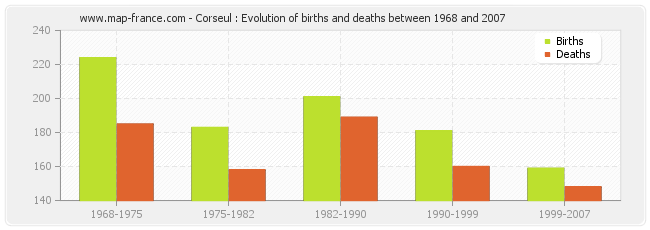 Corseul : Evolution of births and deaths between 1968 and 2007