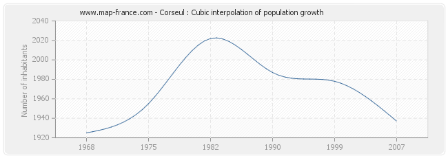 Corseul : Cubic interpolation of population growth