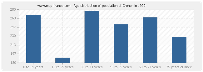 Age distribution of population of Créhen in 1999