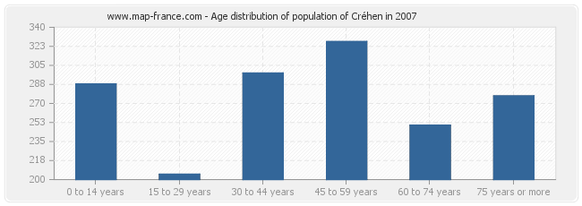 Age distribution of population of Créhen in 2007