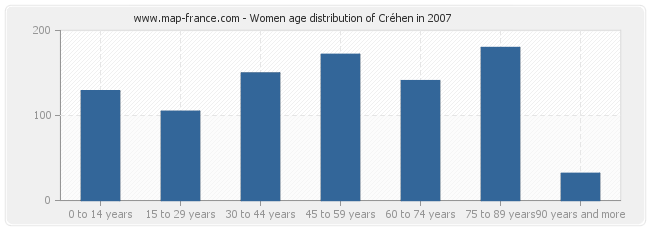 Women age distribution of Créhen in 2007