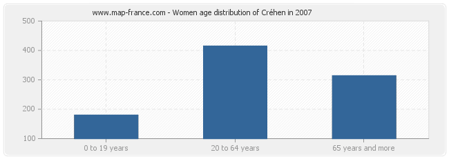 Women age distribution of Créhen in 2007