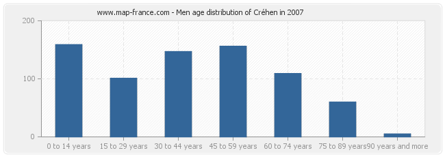 Men age distribution of Créhen in 2007