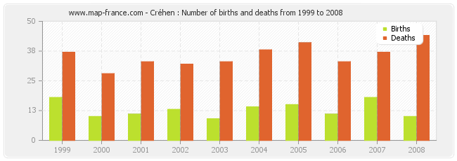 Créhen : Number of births and deaths from 1999 to 2008